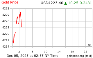 قیمت انس طلا