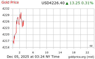 قیمت انس طلا