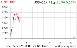 قیمت انس طلا