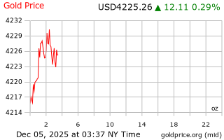 قیمت انس طلا