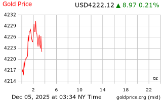 قیمت انس طلا