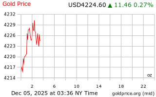 قیمت انس طلا