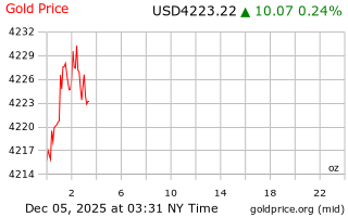 قیمت انس طلا