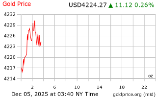 قیمت انس طلا