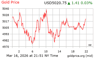 قیمت انس طلا