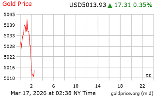 قیمت انس طلا