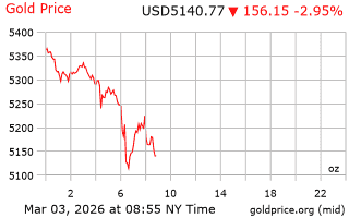 قیمت انس طلا