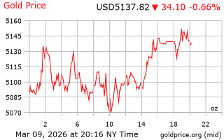 قیمت انس طلا