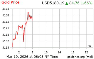 قیمت انس طلا