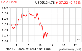 قیمت انس طلا