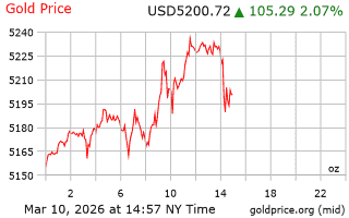 قیمت انس طلا