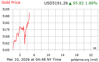قیمت انس طلا