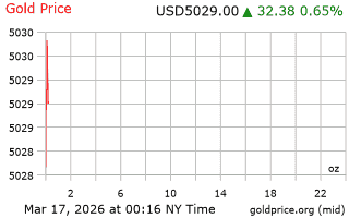قیمت انس طلا