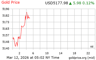 قیمت انس طلا