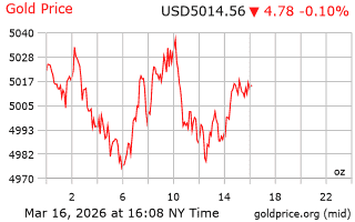 قیمت انس طلا