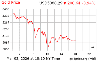 قیمت انس طلا