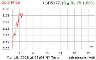 قیمت انس طلا