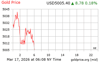 قیمت انس طلا