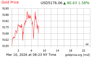 قیمت انس طلا