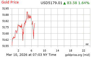 قیمت انس طلا