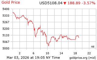 قیمت انس طلا