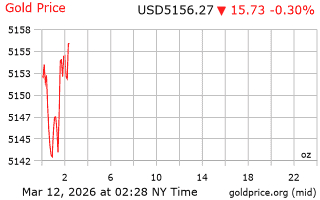 قیمت انس طلا