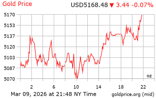 قیمت انس طلا