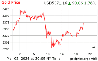 قیمت انس طلا