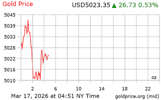 قیمت انس طلا