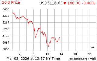 قیمت انس طلا