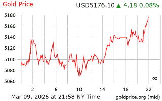 قیمت انس طلا
