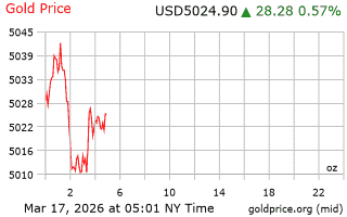 قیمت انس طلا