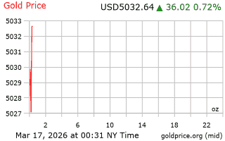 قیمت انس طلا