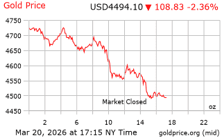 قیمت انس طلا