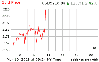 قیمت انس طلا