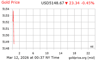 قیمت انس طلا