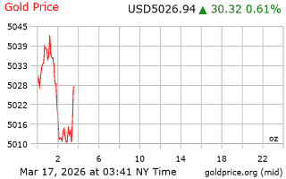 قیمت انس طلا
