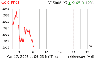 قیمت انس طلا
