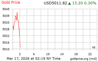 قیمت انس طلا