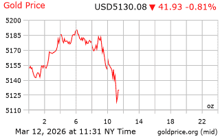 قیمت انس طلا