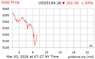 قیمت انس طلا