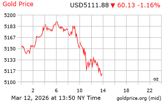 قیمت انس طلا