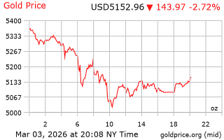 قیمت انس طلا