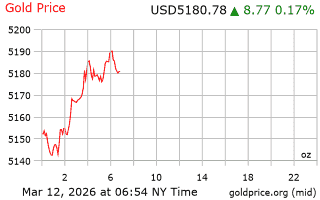 قیمت انس طلا