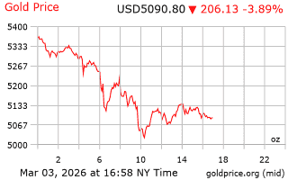 قیمت انس طلا