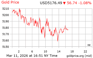 قیمت انس طلا