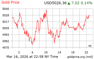 قیمت انس طلا