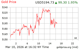 قیمت انس طلا