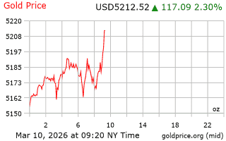 قیمت انس طلا