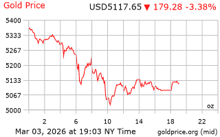 قیمت انس طلا